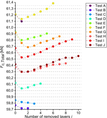 Fig. 13 Total clamping force after each removed layer (experimental results) 0 1 2 3 4 5 6 7 8 9 1059,9059,9560,0060,0560,1060,1560,2060,2560,3060,3560,4060,4560,5060,55131 N132 N