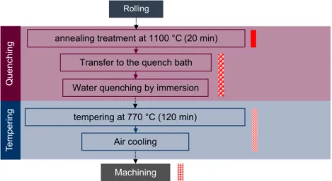 Fig. 2 Geometric parameters of layer removal method