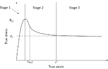 Fig. 6 Schematic representation of a typical flow curve  Table 1 Experimental table 