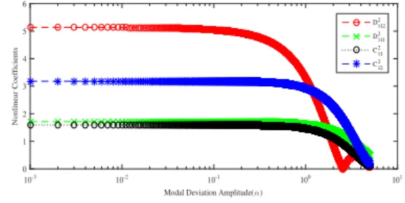 Fig. 3 shows the evolution of some coefficients with variation of α. As pointed out earlier, the coefficients are