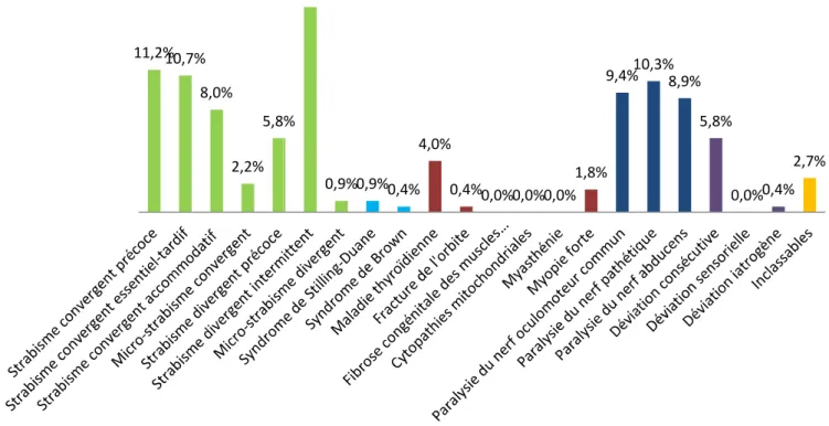 Diagramme représentant les pourcentages des grandes  catégories de strabisme en 2012.