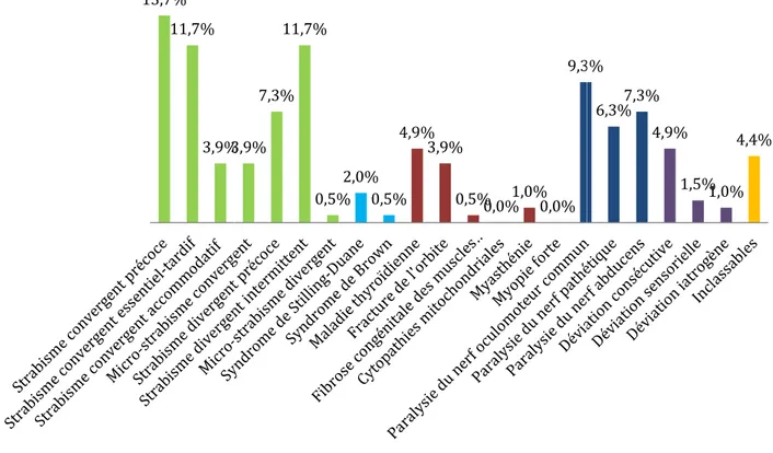 Diagramme représentant le pourcentage des grandes  catégories de strabisme en 2013.3,9%3,9%7,3%11,7%0,5%2,0%0,5%4,9%3,9%0,5%0,0% 1,0% 0,0% 9,3%