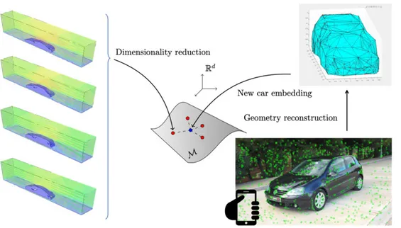 FIGURE 1 Schematic description of the method. We first construct a database of CFD results for known car