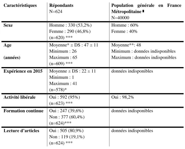 Tableau  1  :  Récapitulatif  des  caractéristiques  des  répondants  comparées  à  celles  des  dentistes exerçant en France Métropolitaine