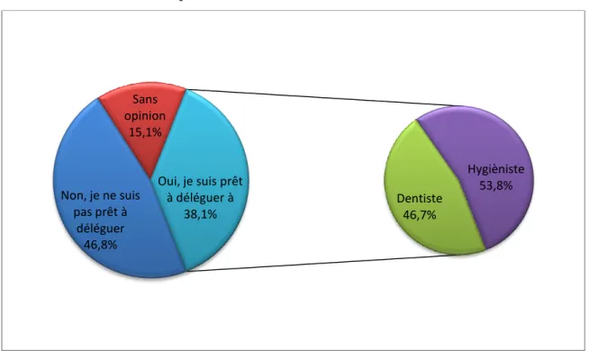 Figure 1 : Délégation de la réalisation des scellements préventifs et thérapeutiques (question  R24) (n=624)*