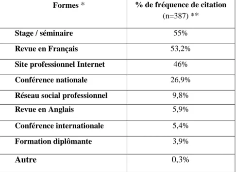 Tableau 7  :  Formes de Formation Continue (FC) plébiscitées par les répondants sur le thème  des scellements (Question R28).