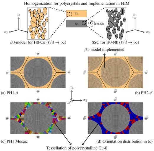 Fig. 6. Multiscale modeling of effective elasto-plastic behavior of Cu-Nb wires (Orange stands for Cu, gray for Nb, light gray for Cu-Nb composite):