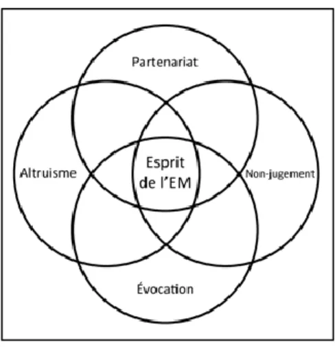 Figure 3 : Les quatre principes de l’entretien motivationnel ( W.R. Miller et S. Rollnick, 2013)