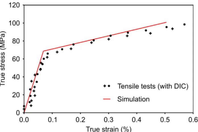 Fig. 1. Elasto-plastic response of a single crystal deformed under uniaxial tension along [100] direction