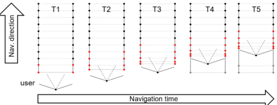 Figure 2 : Deformation of virtual environment seen in the peripheral FOV.