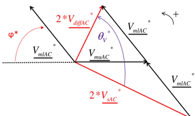 Fig. 7  shows a phasor representation of AC M2DC voltages  and currents.   