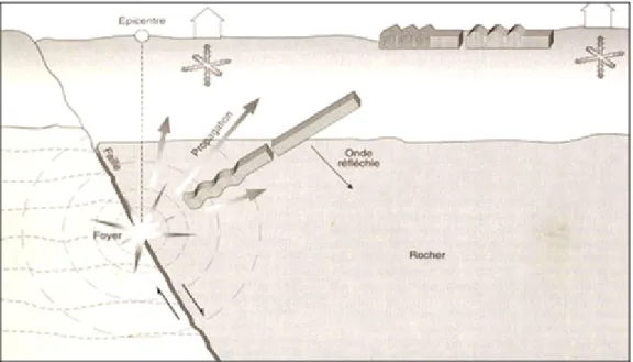 Figure 1.1 Naissance du séisme et formation des ondes  Tirée de Davidovici (1999, p. 28) 