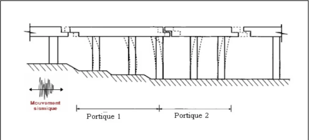 Figure 1.16 Scenario d’entrechoquement de la superstructure  Tirée de DesRoches et Fenves (2000, p