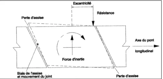 Figure 1.17 Perte d'assise causée par le biais du pont  Tirée de Priestley, Seible et Calvi (1996, p