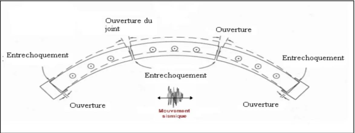 Figure 1.22 Comportement d’un pont courbe lors d’un séisme  Tirée de Priestley, Seible et Calvi (1996, p