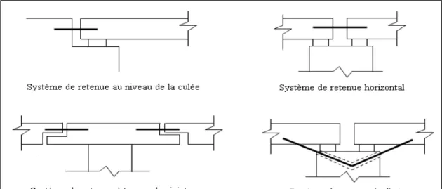 Figure 1.24 Exemples de systèmes de retenue  Adaptée de Mitchell, Sexsmith et Tinawi (1994, p