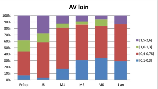 Figure 12. Graphiques MAVLC et MACPC à J8, M1, M3, M6 et à 1 an 0% 10% 20% 30% 40% 50% 60% 70% 80% 90% 100% Préop J8 M1 M3 M6 1 an AV loin  [1,5-2,6] [1,0-1,3]  [0,4-0,78] [0,1-0,3] 0% 10% 20% 30% 40% 50% 60% 70% 80% 90% 100% Préop J8 M1 M3 M6 1 an AV près