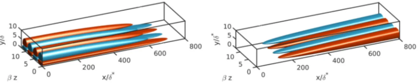 Fig. 4. Real part of optimal forcing component f z  (left) and optimal response streamwise velocity u  (right) at β = 0 