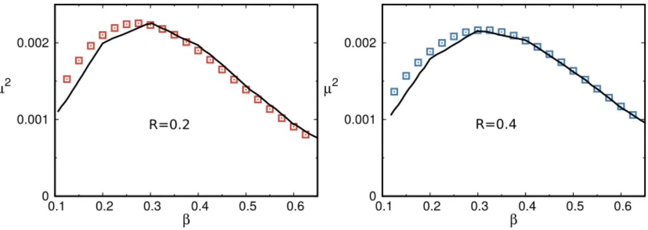 Fig. 6. Optimal gain computed at ω = 0 with constrained forcing and response ﬁelds for the compressible boundary layer at M = 3, for two values of R = x opt / x f 
