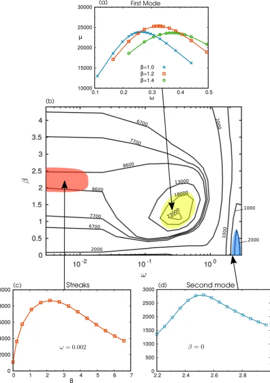 Fig. 9. (b) Optimal gain of the compressible boundary layer at M = 4 . 5 for 3D perturbations is plotted in the ω − β space