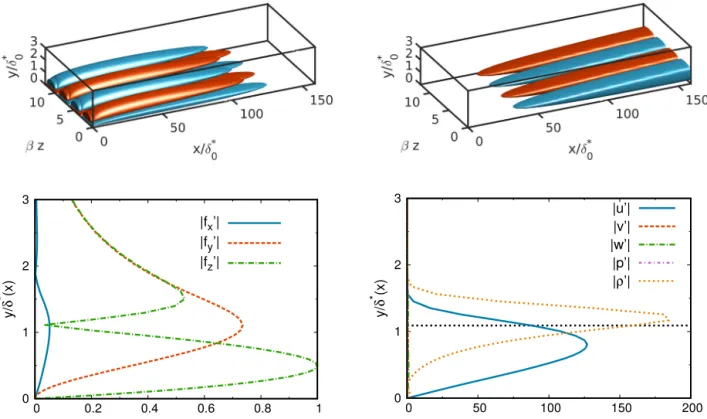 Fig. 10. Optimal forcing (left) and response (right) at ω = 0 . 002 and β = 2 . 2. Top: Iso-surfaces at 10% of  f z (left) and  u (right)