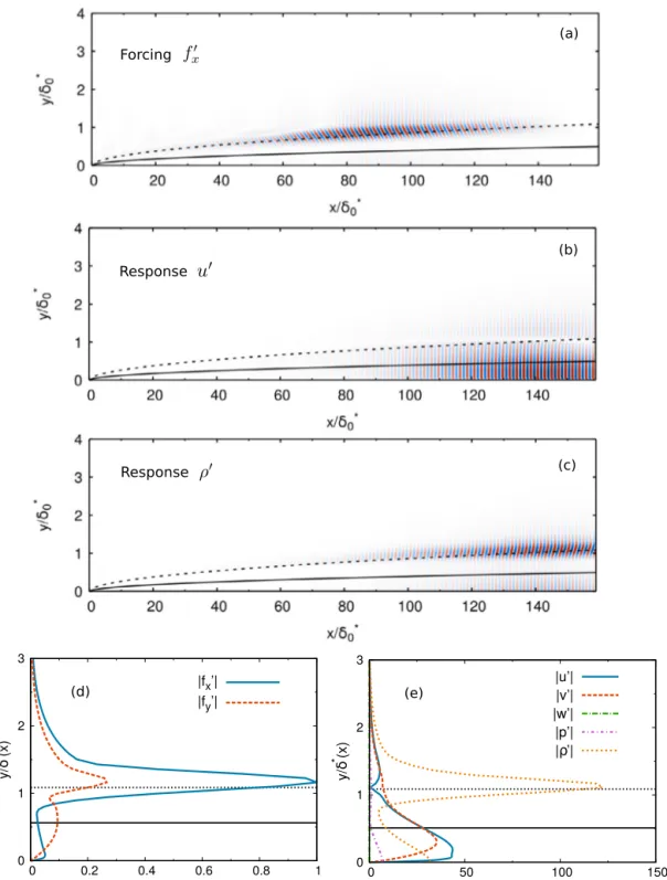 Fig. 12. Streamwise component of the optimal forcing (a) and streamwise velocity (b) and density (c) of the optimal response at ω = 2 