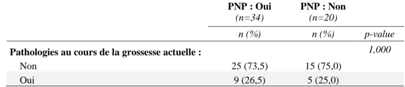 Tableau XI: Pathologies au cours de la grossesse actuelle selon la participation à la PNP     PNP : Oui            (n=34)  PNP : Non           (n=20)     n (%)  n (%)  p-value 