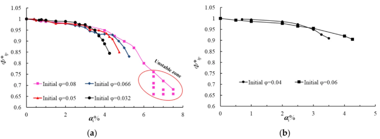Figure 8. Flow coefficient degradation ratio for two rotational speed: (a) n = 1450 r/min and (b) n =  1000 r/min