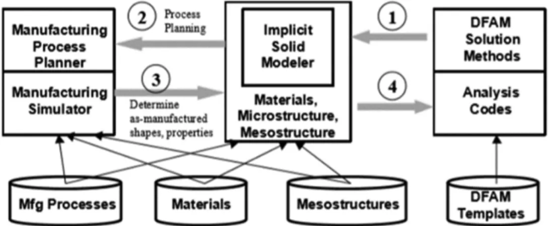 Figure 2. Design for additive manufacturing system and overall method from Chu et al. [10]