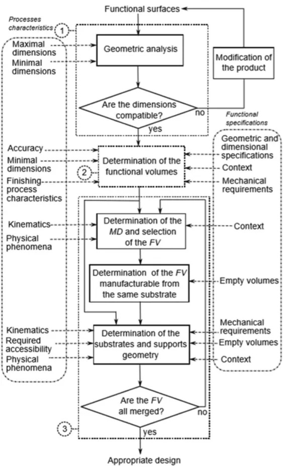 Figure 3. A proposed design for additive manufacturing methodology (Ponche et al. 2012).