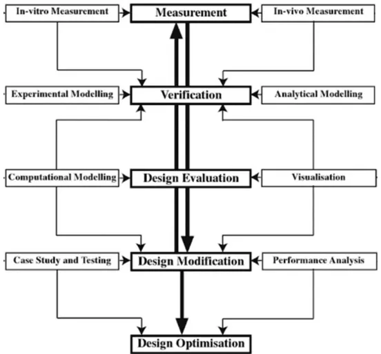 Figure 4. The proposed method by Wong et al. (2013) to produce a health device based on medical imaging.