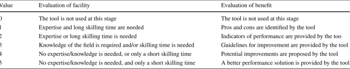 Table 1    Evaluation grid for F and B criteria