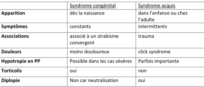 Tableau récapitulatif de différenciation entre les deux syndromes :