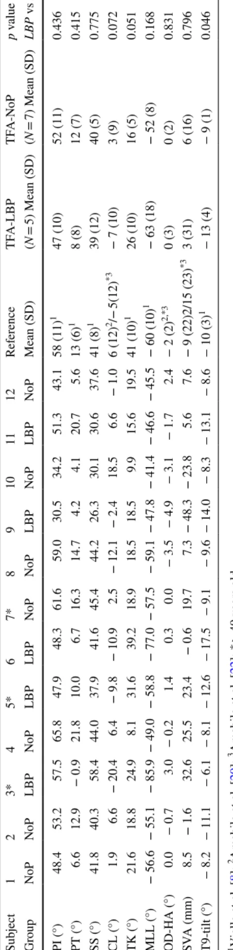 Table 2  Sagittal parameters of the sample 1  Vialle et al. [8]; 2Amabile et al. [20]; 3Amabile et al