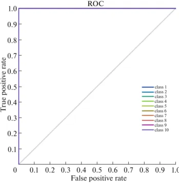 Fig. 15. (Color online) ROC curve using Weizmann database.