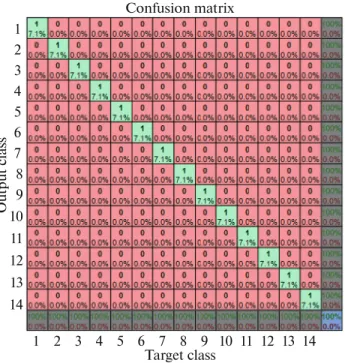 Fig. 18. (Color online) Confusion matrix using Keck Ges- Ges-ture database.1122334 45 56 67 78 89 91011121314 10 11 12 13 14Target classConfusion matrixOutput class