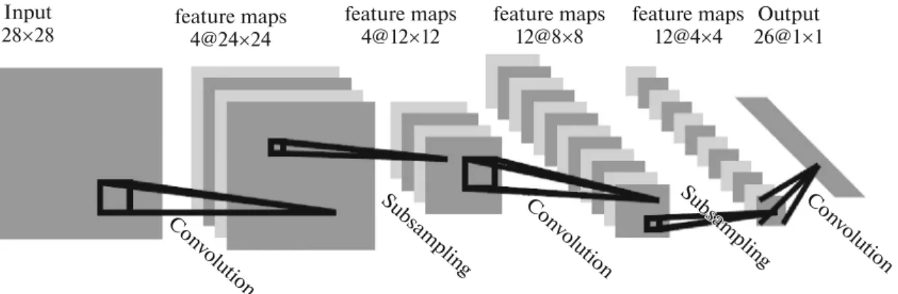 Fig. 7. Example of the convolutional neural network for Handwriting recognition proposed by Lecun Y