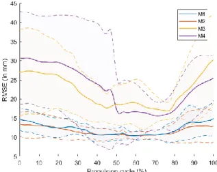 Figure 3: Root mean square error during a propulsion cycle  averaged over the 7 subjects: M1 is depicted in blue, M2 in  red, M3 in yellow and M4 in purple