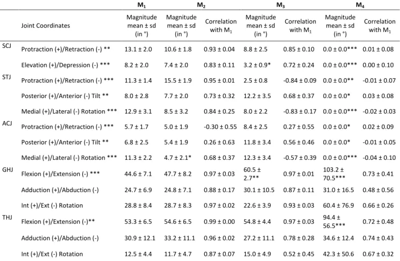 Table  5:  Mean  and  standard  deviation  of  joint  angle  magnitudes  in  degree:  sternoclavicular  joint  (SCJ),  scapulothoracic  joint  (STJ),  acromioclavicular  joint  (ACJ),  glenohumeral  joint  (GHJ),  thoraco-humeral joint  (THJ)