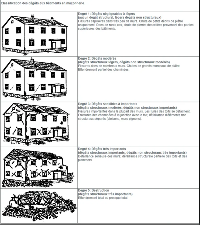 Figure 1.6 Échelle Macrosismique Européenne pour les bâtiments en maçonnerie  Tiré de Grünthal et al