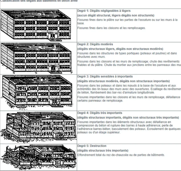 Figure 1.7 Échelle Macrosismique Européenne pour les bâtiments en béton armé  Tiré de Grünthal et al