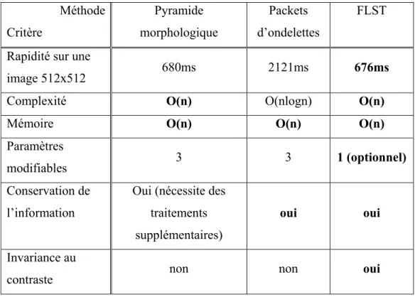 Tableau 2.1 Comparaison des méthodes de décomposition multi-échelle  Méthode  Critère  Pyramide  morphologique  Packets  d’ondelettes  FLST 