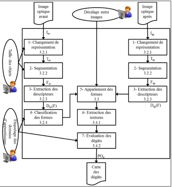 Figure 3.1 Schéma du processus de détection des bâtiments et des dégâts 