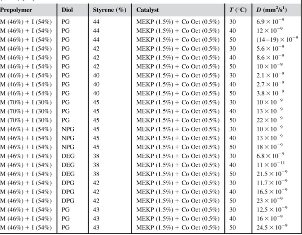 Table 9.4 Experimental Values of Water Diffusivities in Unsaturated Polyester Resin (UPR) [31]