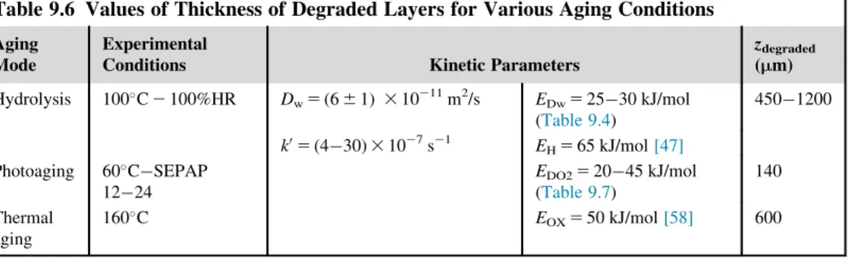 Table 9.6 Values of Thickness of Degraded Layers for Various Aging Conditions Aging