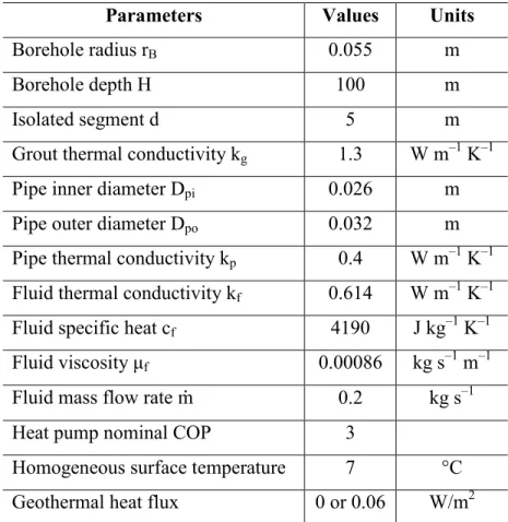 Table 2.I. Values of heat exchanger geometrical and physical parameters. 