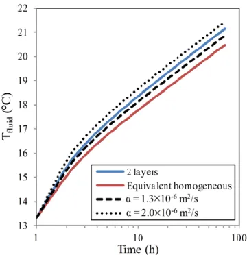 Figure 2.4 - Effect of different values of ground average thermal diffusivity on  average fluid temperature evolution during a TRT in geological environment B.