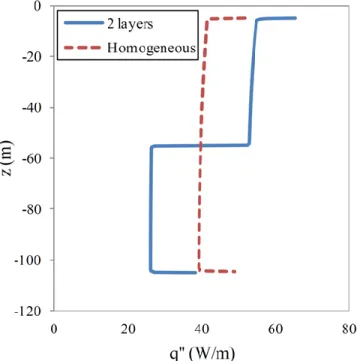 Figure 2.7 - Heat flux distribution at borewall for case B for simulated TRT of  72 hours
