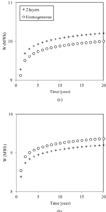 Figure 2.9 - Annual energy consumption for simulations with a single borehole: 