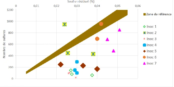 Figure 10 : Quantité d'inclusions de sulfure en fonction du soufre résiduel pour chaque  élément ajouté (Aluminium ou inoculant) 